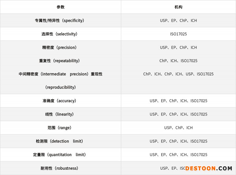 淺談化學藥品分析方法的驗證、轉(zhuǎn)移和確認20210706-2